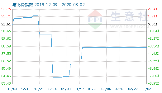 3月2日粘膠短纖與人棉紗比價(jià)指數(shù)圖