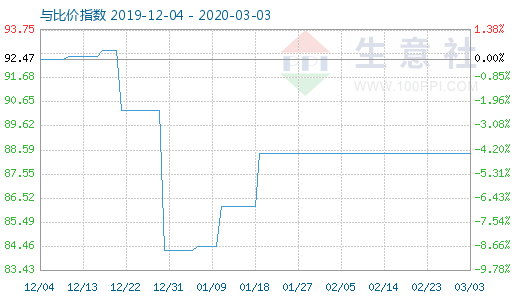 3月3日粘膠短纖與人棉紗比價指數(shù)圖