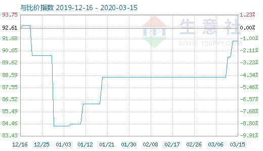 3月15日粘膠短纖與人棉紗比價指數(shù)圖
