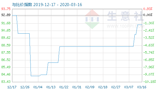 3月16日粘膠短纖與人棉紗比價(jià)指數(shù)圖
