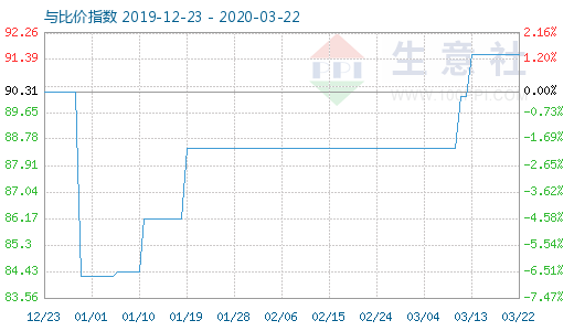 3月22日粘膠短纖與人棉紗比價(jià)指數(shù)圖