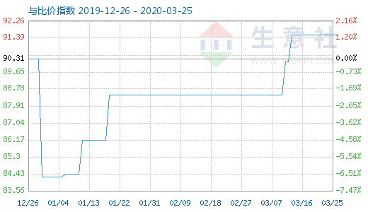 3月25日粘膠短纖與人棉紗比價指數圖