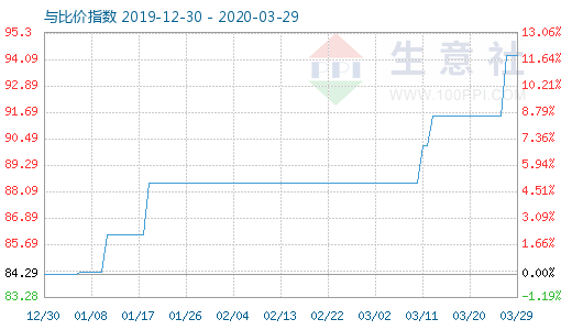 3月29日粘膠短纖與人棉紗比價指數(shù)圖