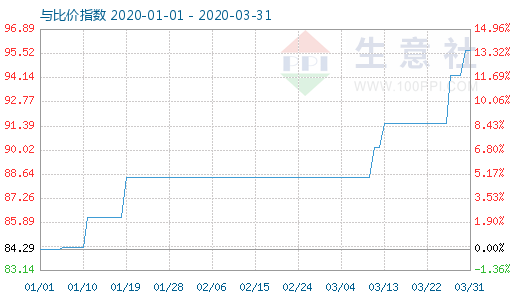 3月31日粘膠短纖與人棉紗比價指數(shù)圖