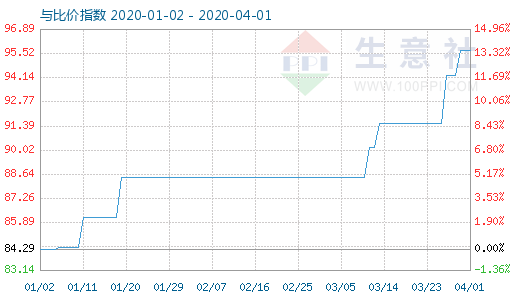 4月1日粘膠短纖與人棉紗比價指數圖