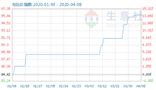 4月8日粘膠短纖與人棉紗比價指數(shù)圖
