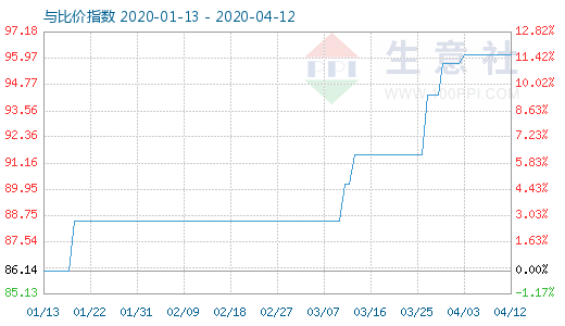 4月12日粘膠短纖與人棉紗比價指數(shù)圖