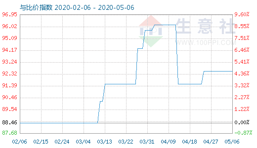 5月6日粘膠短纖與人棉紗比價(jià)指數(shù)圖