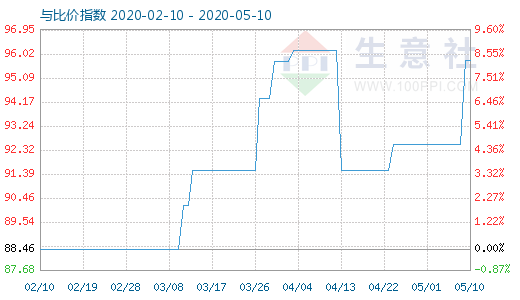 5月10日粘膠短纖與人棉紗比價指數圖