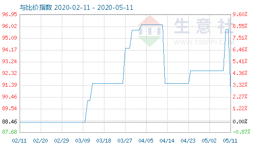 5月11日粘膠短纖與人棉紗比價指數(shù)圖
