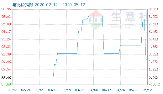 5月12日粘膠短纖與人棉紗比價指數(shù)圖