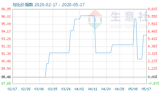 5月17日粘膠短纖與人棉紗比價指數圖