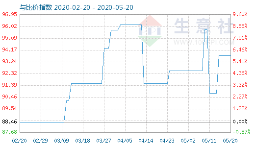 5月20日粘膠短纖與人棉紗比價(jià)指數(shù)圖