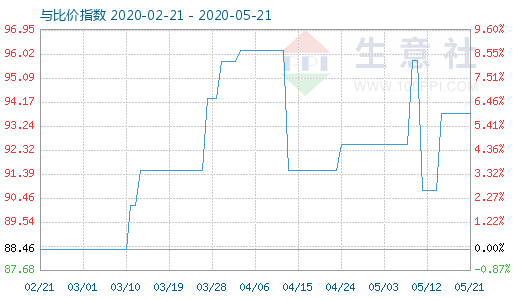 5月21日粘膠短纖與人棉紗比價指數圖