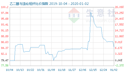 1月2日乙二醇與滌綸短纖比價(jià)指數(shù)圖