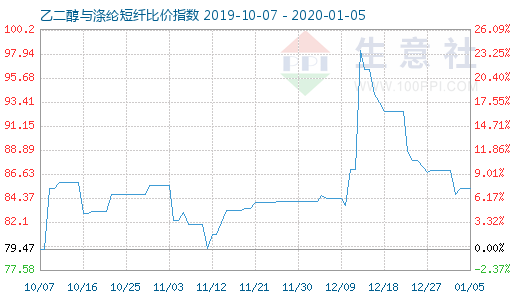 1月5日乙二醇與滌綸短纖比價指數圖
