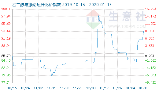 1月13日乙二醇與滌綸短纖比價指數圖