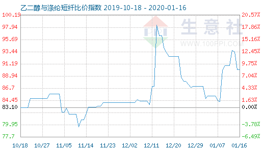 1月16日乙二醇與滌綸短纖比價指數圖