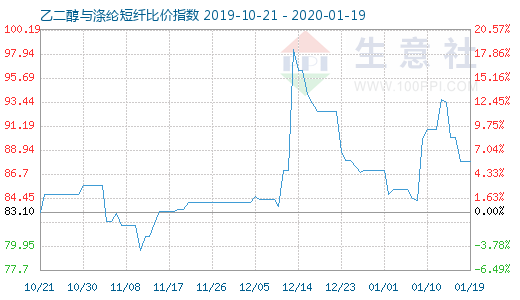 1月19日乙二醇與滌綸短纖比價指數圖