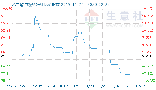 2月25日乙二醇與滌綸短纖比價(jià)指數(shù)圖