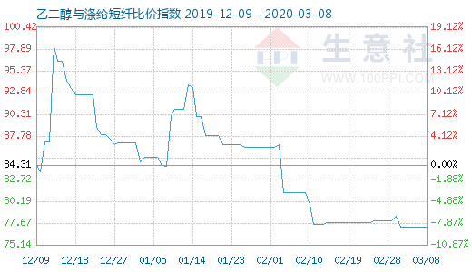 3月8日乙二醇與滌綸短纖比價指數(shù)圖