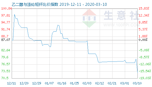3月10日乙二醇與滌綸短纖比價(jià)指數(shù)圖