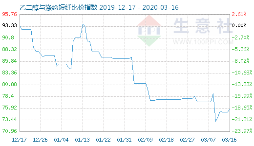 3月16日乙二醇與滌綸短纖比價指數(shù)圖