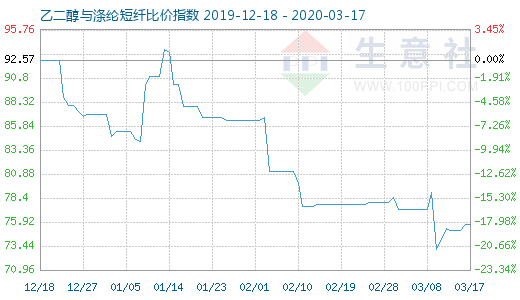 3月17日乙二醇與滌綸短纖比價指數圖
