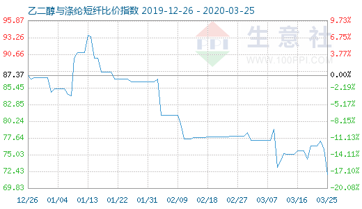 3月25日乙二醇與滌綸短纖比價(jià)指數(shù)圖