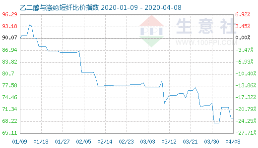 4月8日乙二醇與滌綸短纖比價指數(shù)圖