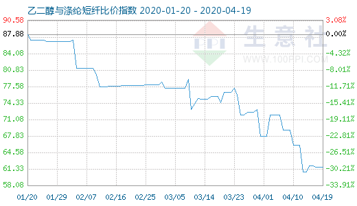4月19日乙二醇與滌綸短纖比價指數(shù)圖