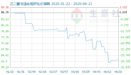 4月21日乙二醇與滌綸短纖比價(jià)指數(shù)圖