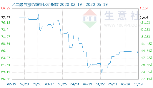 5月19日乙二醇與滌綸短纖比價指數(shù)圖