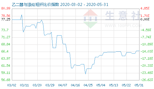5月31日乙二醇與滌綸短纖比價(jià)指數(shù)圖