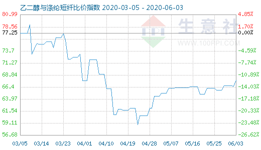 6月3日乙二醇與滌綸短纖比價(jià)指數(shù)圖