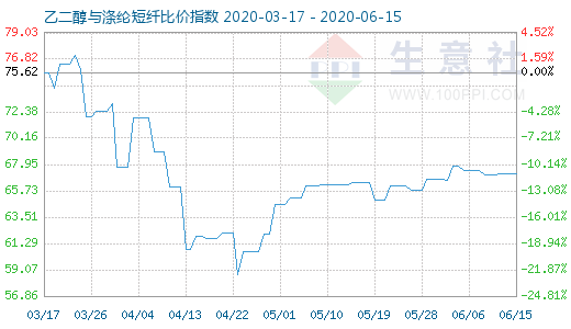 6月15日乙二醇與滌綸短纖比價(jià)指數(shù)圖