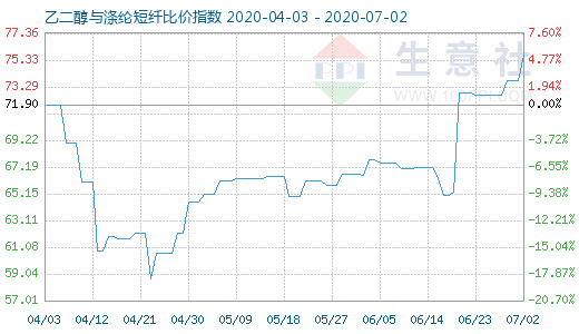 7月2日乙二醇與滌綸短纖比價指數圖