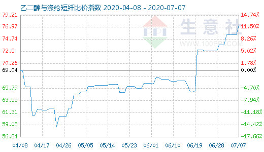 7月7日乙二醇與滌綸短纖比價指數(shù)圖