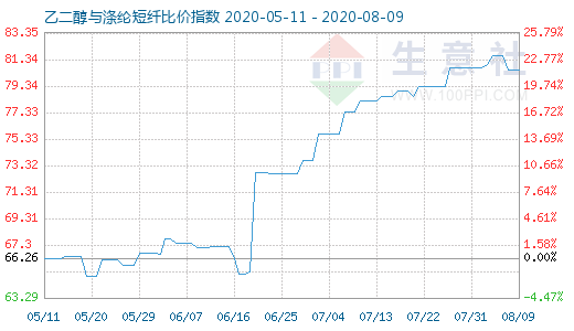 8月9日乙二醇與滌綸短纖比價(jià)指數(shù)圖