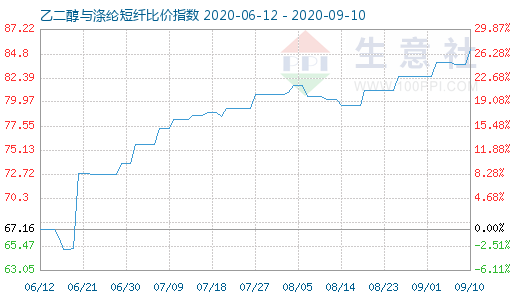 9月10日乙二醇與滌綸短纖比價指數(shù)圖