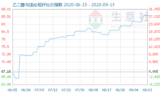 9月13日乙二醇與滌綸短纖比價(jià)指數(shù)圖