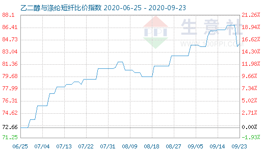 9月23日乙二醇與滌綸短纖比價指數(shù)圖