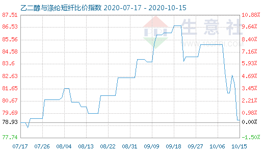 10月15日乙二醇與滌綸短纖比價(jià)指數(shù)圖