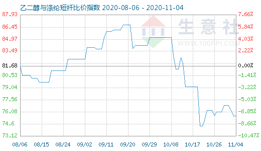 11月4日乙二醇與滌綸短纖比價(jià)指數(shù)圖