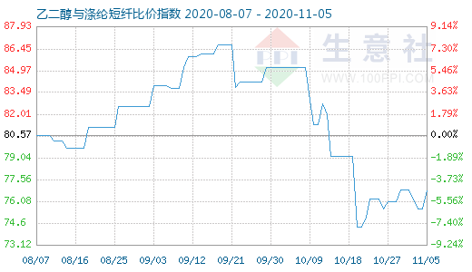 11月5日乙二醇與滌綸短纖比價指數(shù)圖