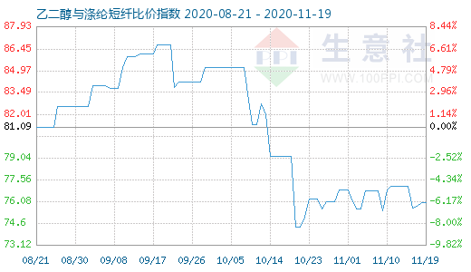 11月19日乙二醇與滌綸短纖比價(jià)指數(shù)圖