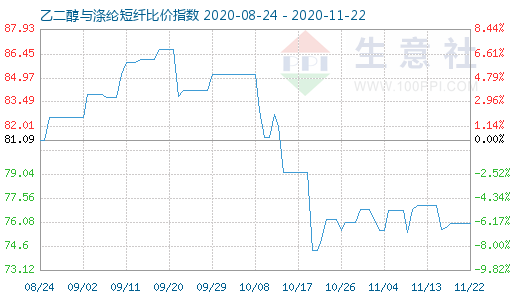 11月22日乙二醇與滌綸短纖比價(jià)指數(shù)圖