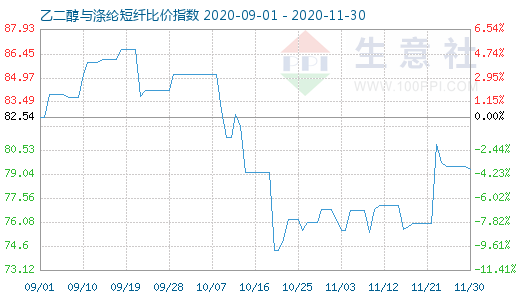 11月30日乙二醇與滌綸短纖比價指數圖