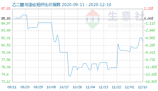 12月10日乙二醇與滌綸短纖比價指數圖
