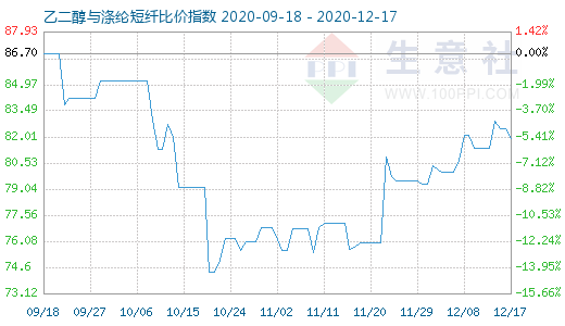12月17日乙二醇與滌綸短纖比價指數圖
